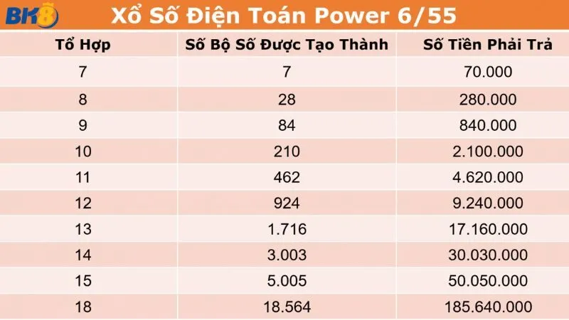 Giá vé bao 7 đến bao 18 của xổ số Power 6/55